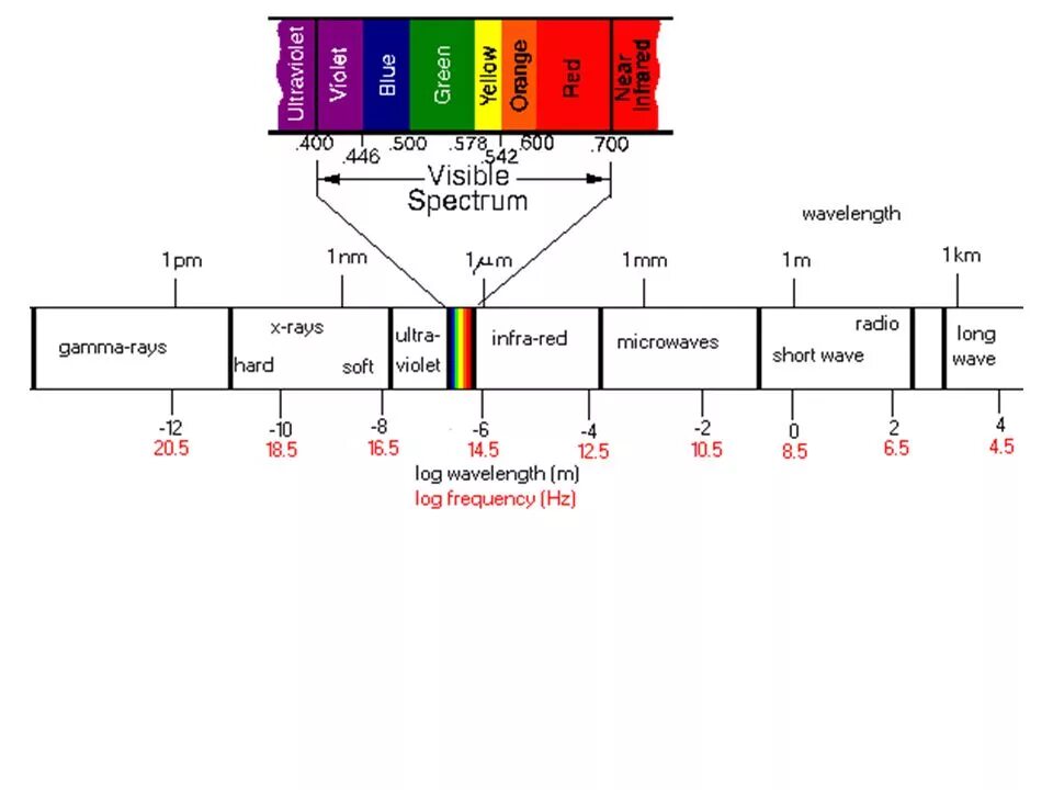 Частота инфракрасного излучения. Visible radiation Spectrum. Seven Frequency ranges. Ir radiation source. Видимое частота ггц