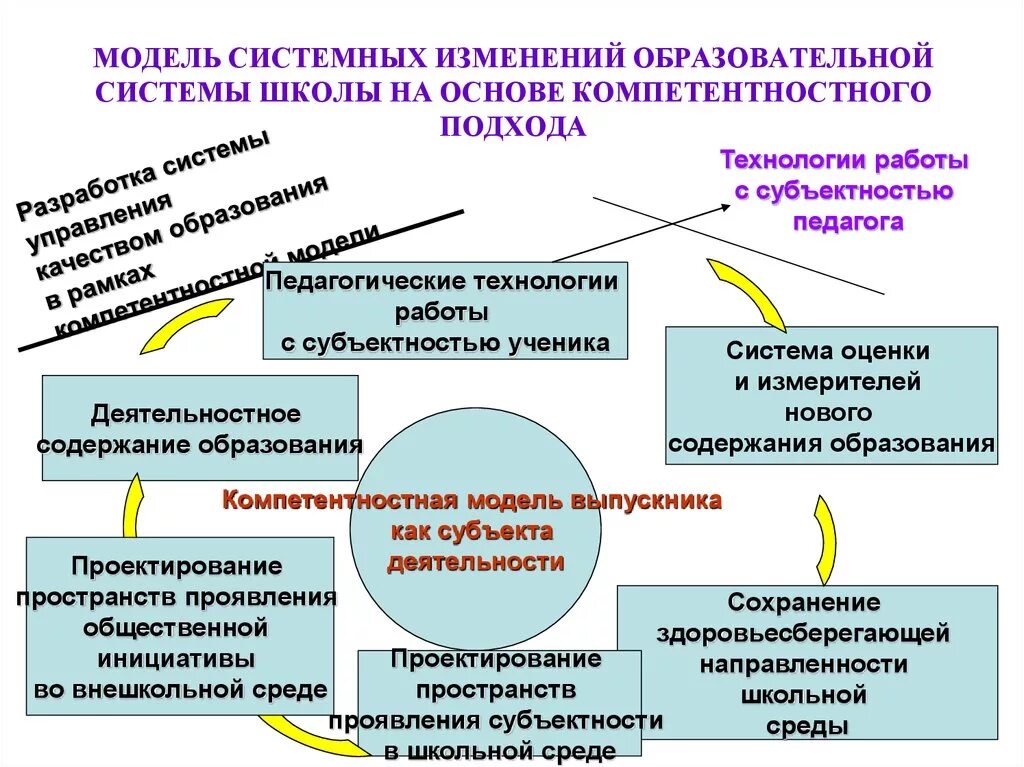 Стратегия развития школы. Образовательная модель школы. Модель образования в школе. Компетентностная модель образования. Модель системы школы.