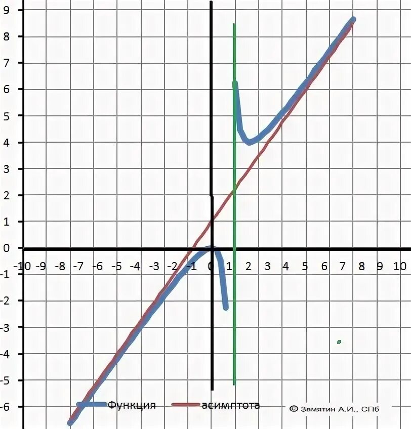 Функции y a x m 2