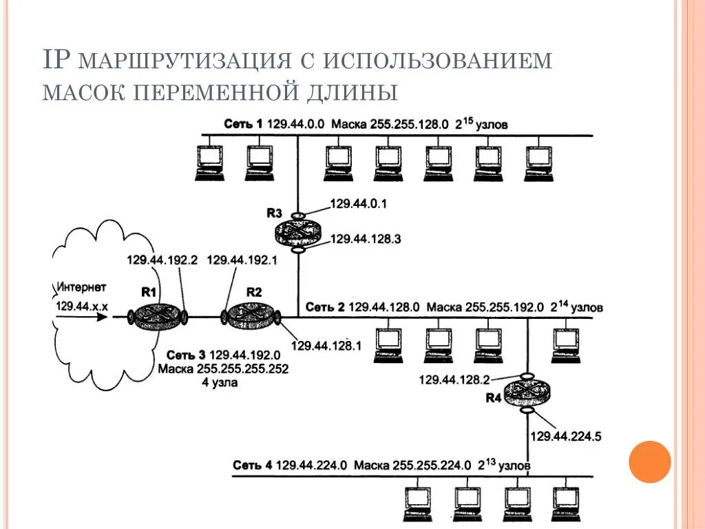 IP маршрутизация. Маршрутизация в сети. Маски подсети переменной длины. Маршрутизации пакетов IP протокола?. Подсеть маршрутизация