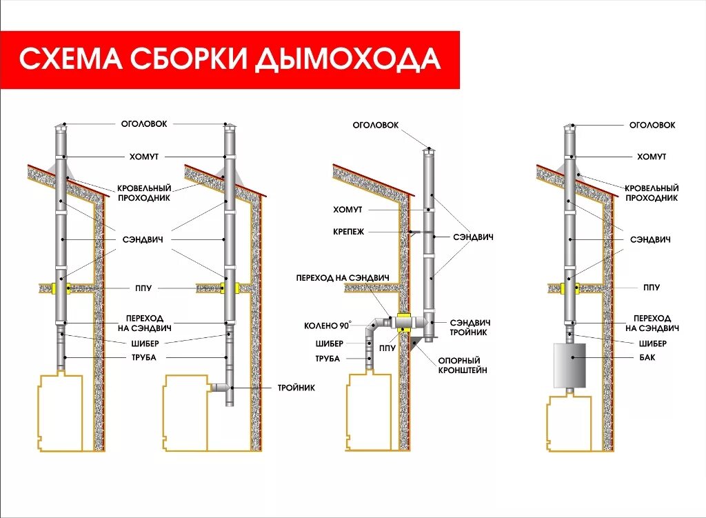 Дымоход схема монтажа сэндвич. Трубы дымохода из нержавейки схема сборки. Схема монтажа сэндвич трубы. Схема сборки дымохода Ferrum. Сборка сэндвич трубы