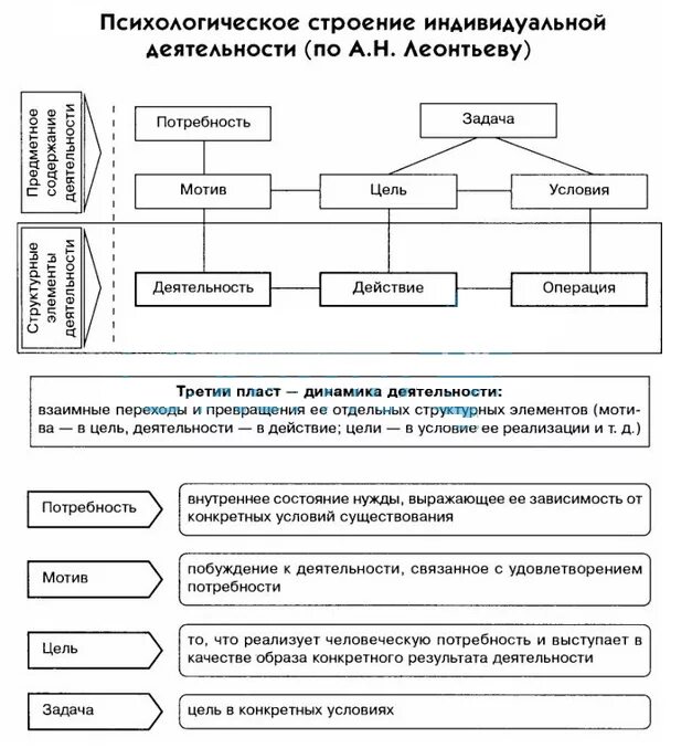 Действия операции мотив. Психологическое строение индивидуальной деятельности Леонтьев. Теория деятельности по Леонтьеву схема. Представьте психологическое строение индивидуальной деятельности. Структура человеческой деятельности по а.н. Леонтьев.