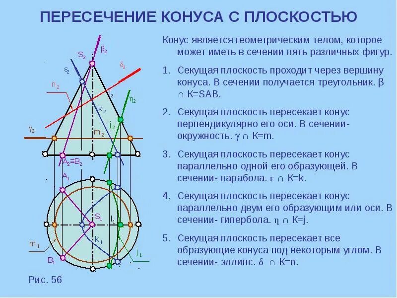 Эллипс может получиться в результате сечения плоскостью. Эллипс может получиться в результате сечения плоскостью
