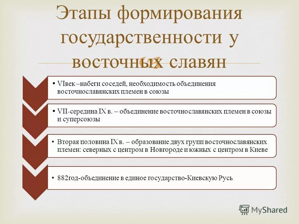 Этапы складывания государственности у восточных славян. Этапы формирования государственности у восточных славян. Этапы становления государственности у восточных славян. Основные этапы становления государственности у восточных славян.