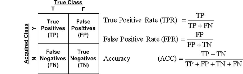 True positive rate. True positive rate false positive rate. True positive rate формула. False positive rate формула.