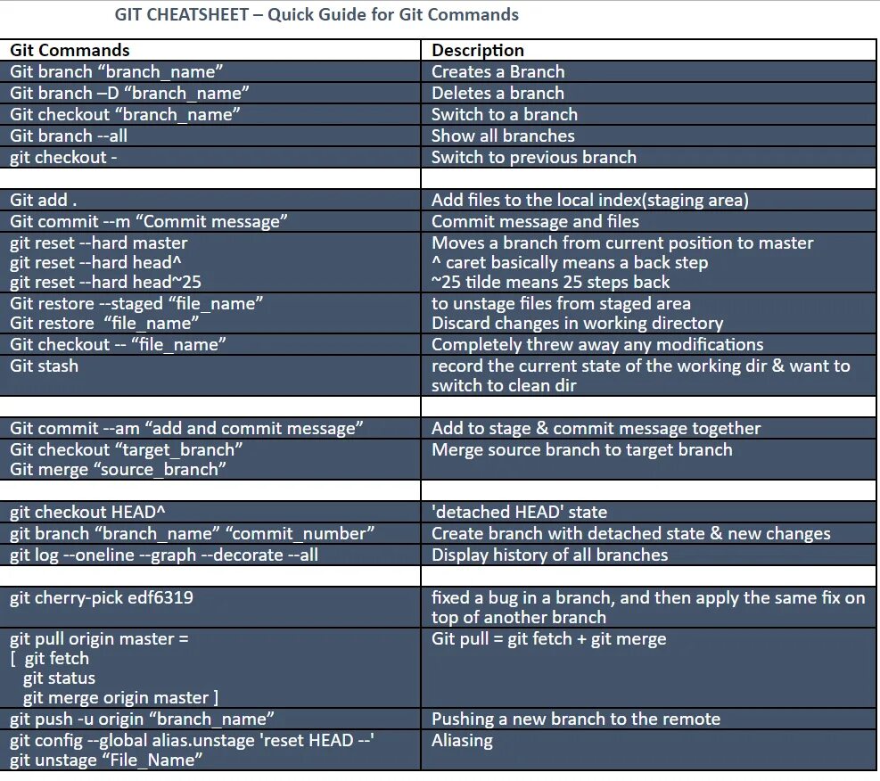 Git message. Git команды. Основные команды git. Git Bash шпаргалка. Git Cheat Sheet.