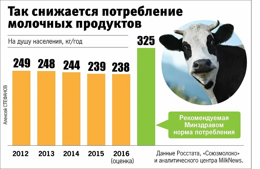 Сколько молока ежедневно выпивает население земли