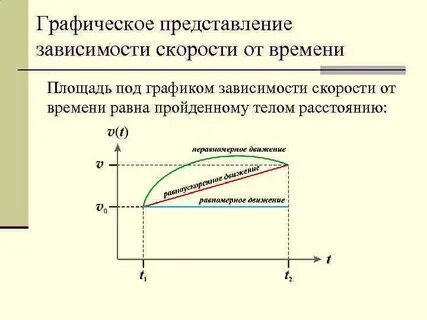 Величина начальной скорости зависит