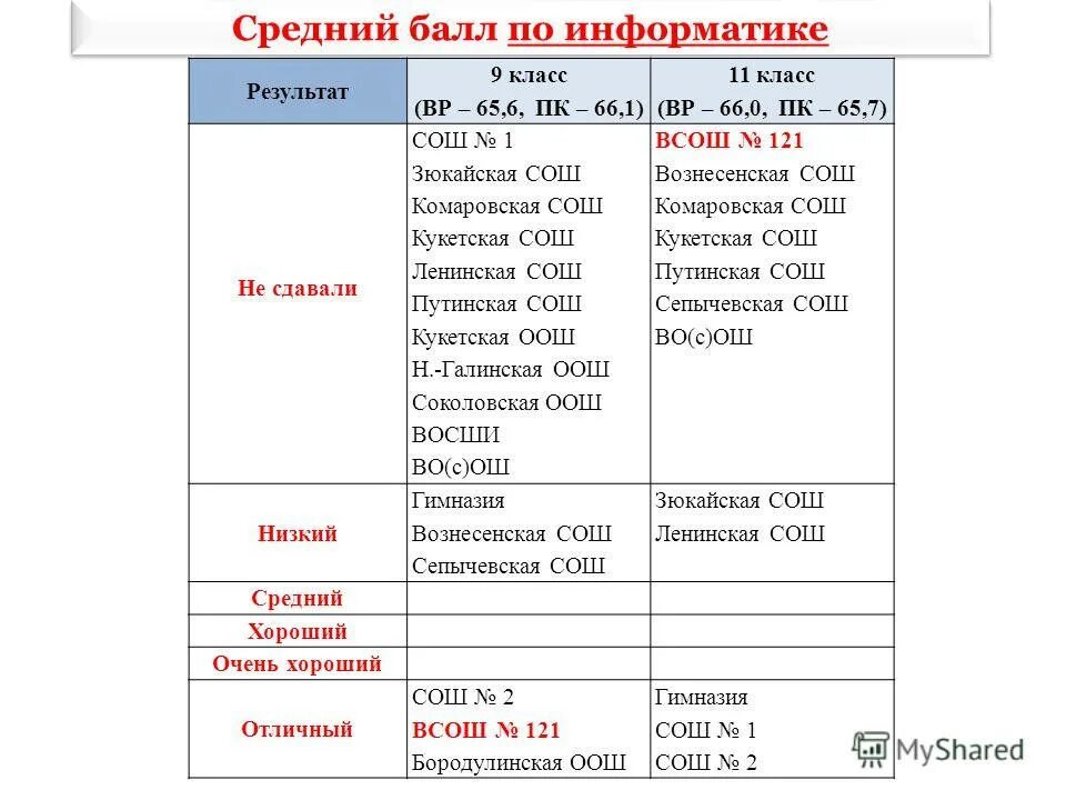 Баллы по информатике результаты. Баллы за егэ физика. Баллы по информатике огэ. Баллы по информатике результаты. Результаты по информатике.