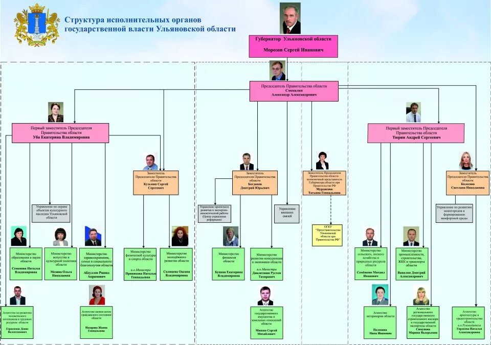 Исполнительная власть краев областей. Структура органов исполнительной власти Московской области схема. Органы власти Свердловской области схема. Структура органов государственной власти Московской области. Структура исполнительной власти города Москвы.