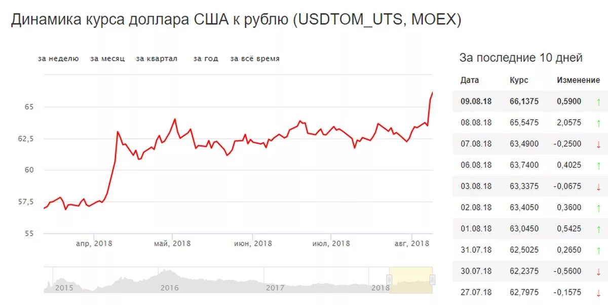 Динамика курса доллара к рублю за неделю график. Курс доллара статистика. Курс доллара ЦБ РФ. Курс валют динамика график.