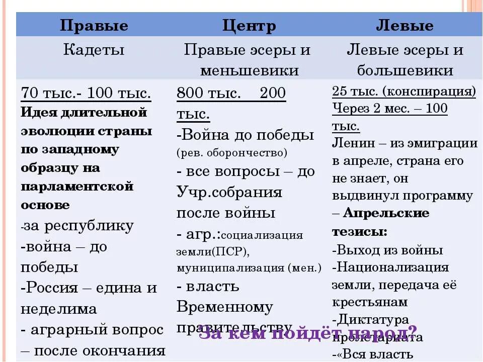 Программы политических партий кадетов и эсеров. Эсеры меньшевики большевики кадеты. Левые эсеры и большевики различия. Эсеры большевики меньшевики различия. Революционные политические партии россии