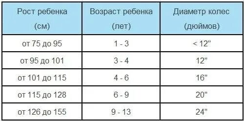 Таблица подбора велосипеда по росту ребенка таблица. Диаметр колёс велосипеда по росту ребенка. Размер велосипеда по росту ребенка. Детский велосипед Размеры. Какой дюйм колеса велосипеда ребенку