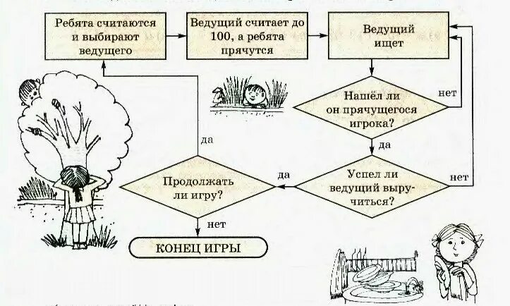 Урок игра алгоритмы. Алгоритм игры. Алгоритм игры в ПРЯТКИ. Алгоритм иллюстрация. Алгоритм игры схема.