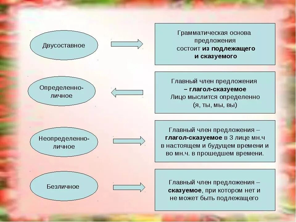 Определенные и неопределенные сказуемые. Личные и безличные предложения. Определённо-личные предложения и неопределённо-личные безличные. Личные нелиснве предложения. Безличное и неопределенно личное пре.