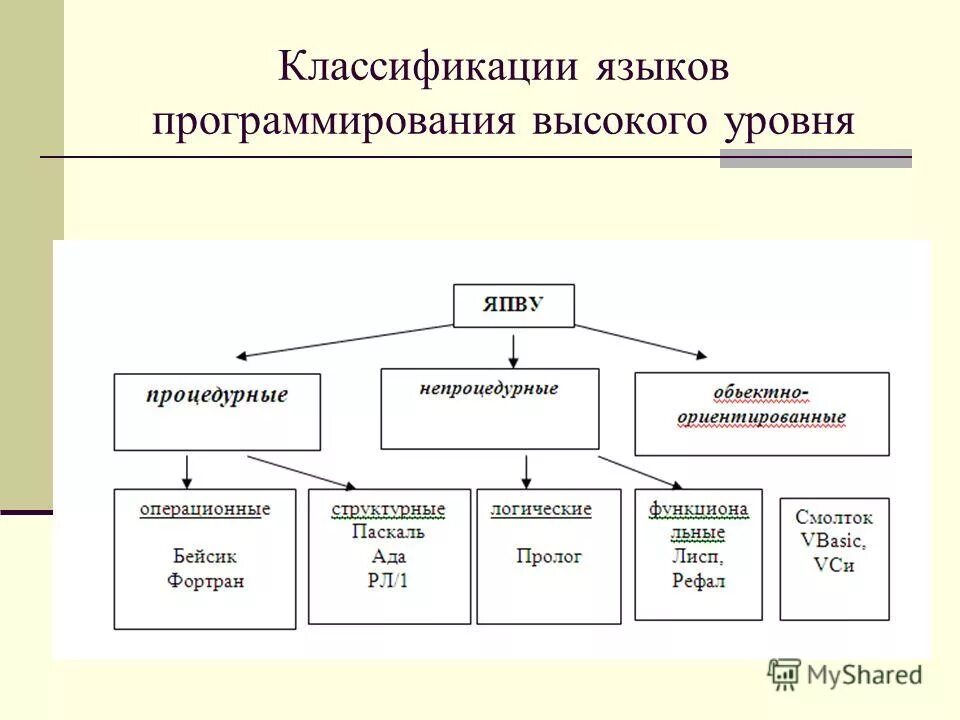 Градация уровня языка. Классификация языков программирования процедурные. схема уровней языков программирования. виды языков программирования схема. языки программирования высокого уровня таблица.