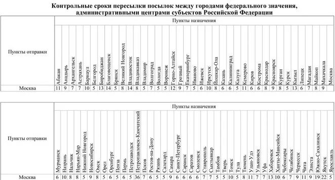 Контрольные сроки пересылки посылок. Контрольные сроки доставки посылок. Сроки доставки посылок по России. Сроки доставки почта России. Максимальный срок доставки