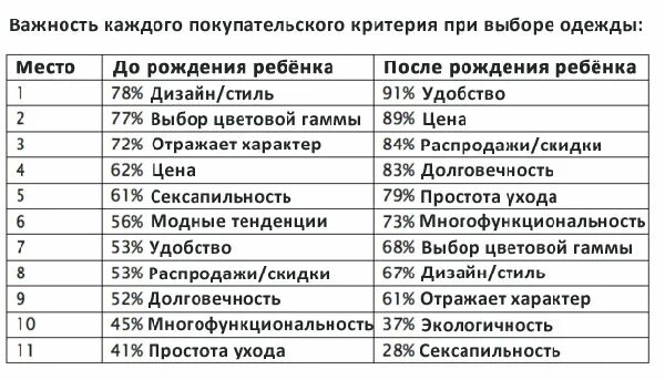 Диаграмма магазина одежды. Исследование покупателей одежды. Критерии выбора. Критерии выбора платья. Критерии выбора интернет магазина.