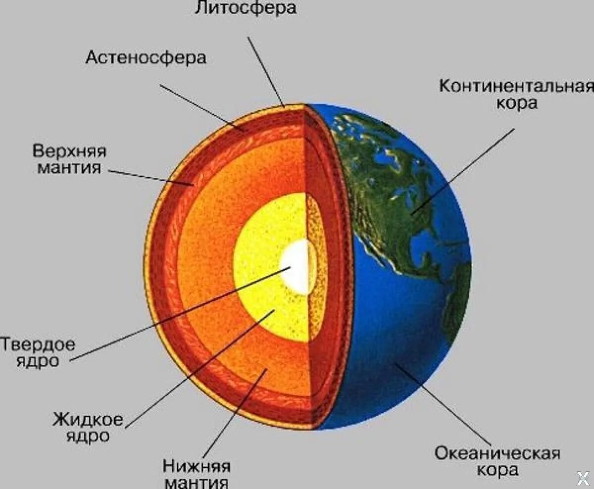 Название элементов земли. Схема внутреннего строения земного ядра. внутреннее строение планеты земля схема. нарисуйте схему внутреннего строения земли. нарисовать схему внутреннего строения земли.