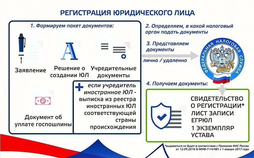 Регистрирующие налоговые органы. Схема гос регистрации юридических лиц. Регистрация юридического лица. Документ о создании юридического лица. Документы для регистрации юридического лица.