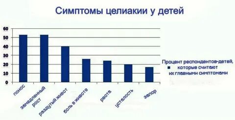 Признаки непереносимости глютена