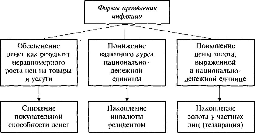 Три основные признаки инфляции. Основные формы проявления инфляции. инфляция сущность формы проявления последствия. виды инфляции по форме проявления. каковы основные формы проявления инфляции?.