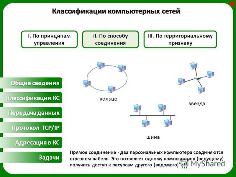 Классификация компьютерных сетей схема. Классификация локальных компьютерных сетей. Виды компьютерных сетей по способу соединения. Классификация сетей, классы сетей. Виды соединений компьютерных сетей