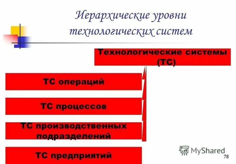 оценка уровня технологического процесса