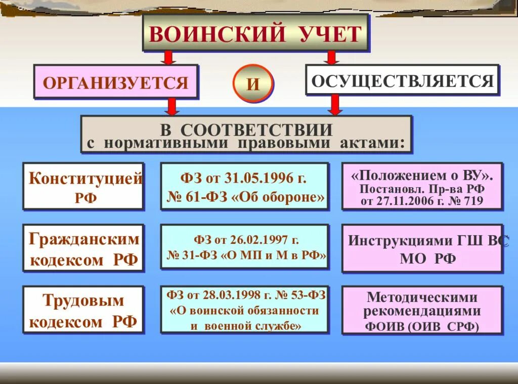 Первая категория воинского учета. Порядок организации воинского учета. Таблица документов по воинскому учету. Воинский учет в организации. Организация военного учета в организации.