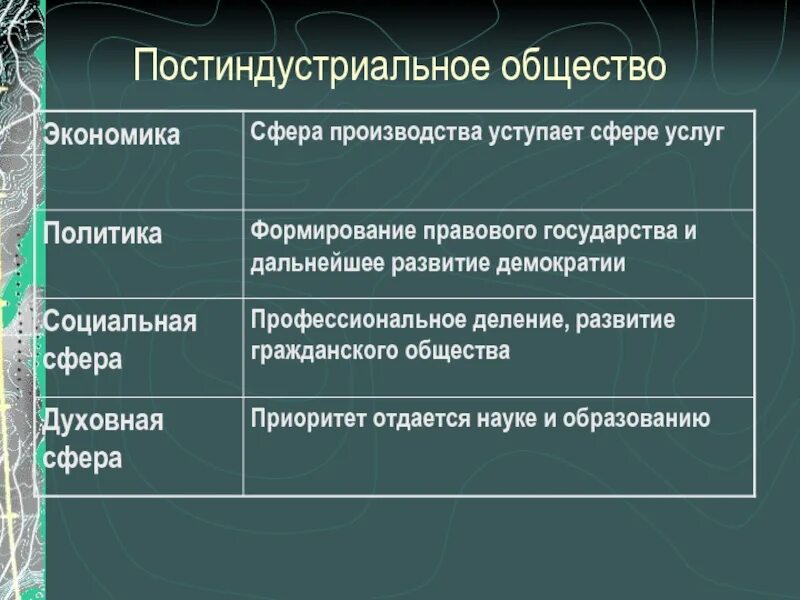 Сфера господства. Постиндустриальное общество. Характеристика постиндустриального общества. Духовная сфера в постиндустриальном обществе. Становление постиндустриального общества.