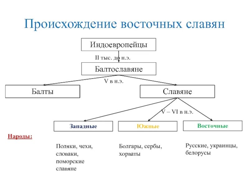 Схема ветви восточных славян. Происхождение восточных славян индоевропейцы балтославяне схема. Славяне схема восточные западные Южные. Разделение восточных славян.