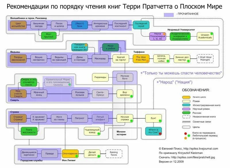 Порядок чтения книг. Терри Пратчетт порядок чтения. Схема прочтения книг Терри Пратчетта. Цикл плоский мир Терри Пратчетт порядок чтения. Пратчетт стража порядок чтения.