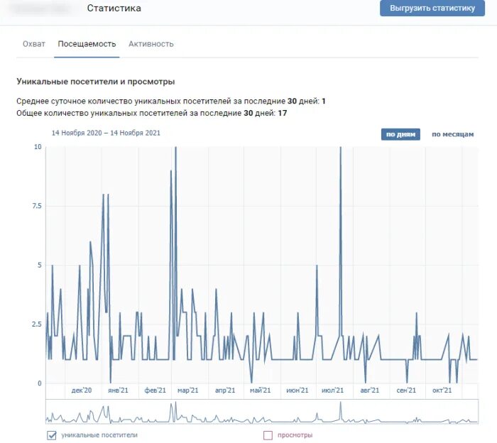 Уникальные посетители в ВК это. Уникальные посетители и просмотры. Статистика ВК посещаемости. Что значит уникальный посетитель в ВК В статистике. Уникальные посетители вк это