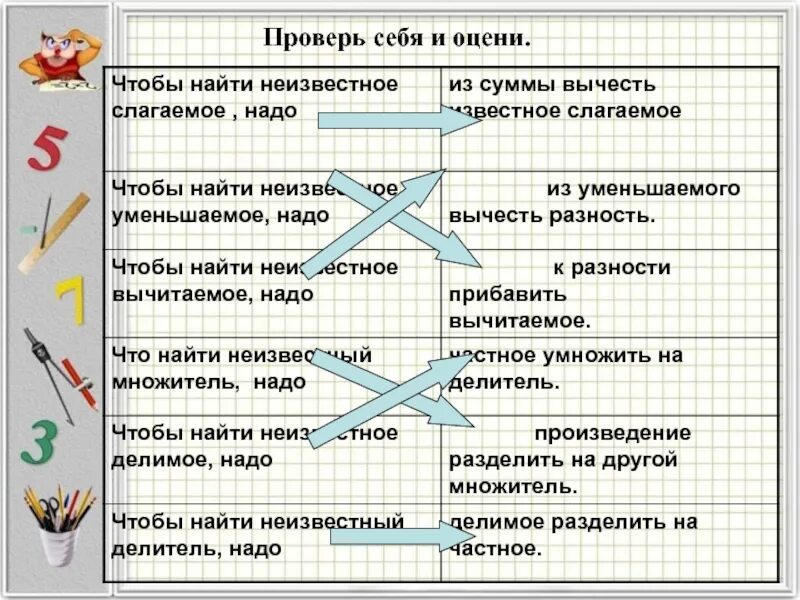 Чтобы найти неизвестное уменьшаемое надо вычесть. Как найти неизвестное слагаемое. правила как найти неизвестное. чтобы найти неизвестное правило. правила как найти слагаемое.