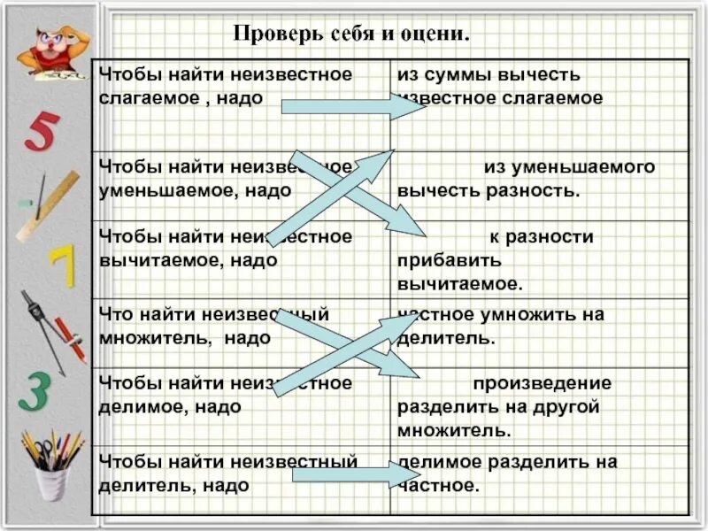 Неизвестно как правильно. Как найти неизвестное слагаемое. Правила как найти неизвестное. Правила как найти слагаемое. Правила чтобы найти неизвестное уменьшаемое.