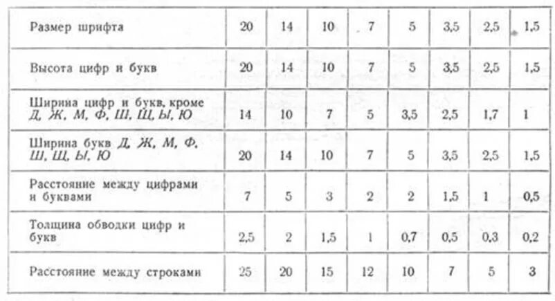 Высота букв шрифта называется. Таблица параметров шрифта черчение. Черчение шрифты Размеры букв в черчении. Ширина чертежного шрифта 5. Чертежный шрифт Размеры.