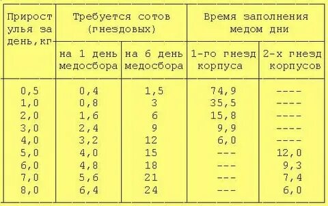 Сироп пчелам осенью таблица