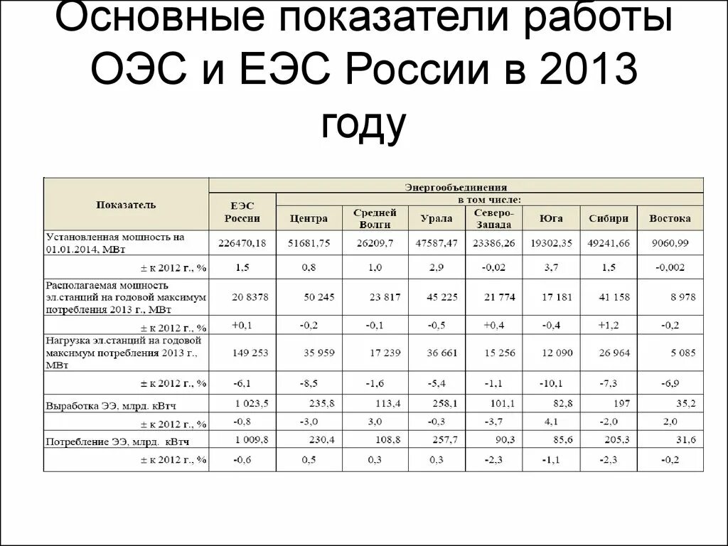 ЕЭС России состав ОЭС. Основные показатели работы ОЭС России. Мощность энергосистемы России. Установленная мощность энергосистемы России.