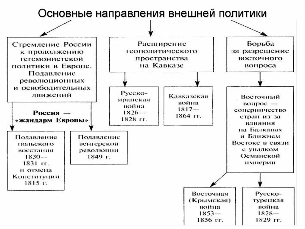 Появление внешней политики. Основные направления внешней политики России Николая 1. Внешняя политика России при Николае 1 направление задачи. Схема основные направления внешней политики. Схема направления внешней политики России.