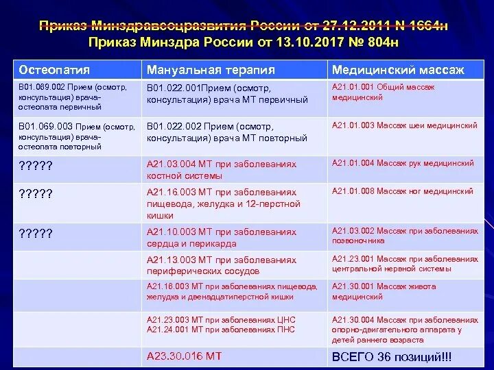 Противопоказания к мануальной терапии приказ Минздрава. Приказ 804. Приказ 367 по мануальной терапии. Прайс стоматологии по приказу 804н. Приказ 804 от 6 сентября