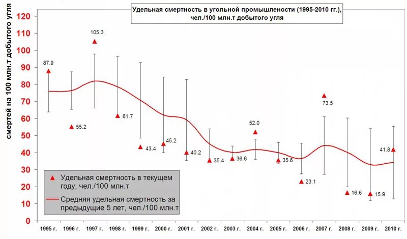 Добыча угля млн т. Статистика смертности на угольных Шахтах. Смертность в угольных Шахтах России. Статистика смертности Шахтеров. Добыча угля в СССР график.