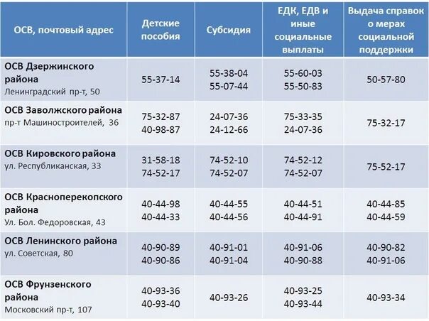 Таблица финансирования дзержинского района волгограда. Детские пособия номер телефона. Номер социальных выплат. Соцзащита детские пособия. Номер телефона выплаты детские пособия.