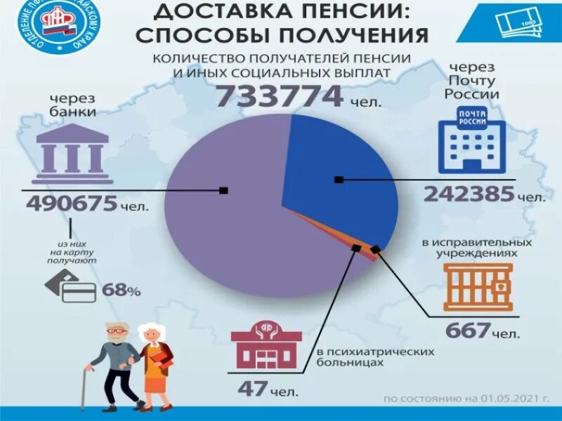 Организация занимающаяся доставкой пенсии. Способы доставки пенсии. Способы доставки и получения пенсии. Организация доставки пенсии.