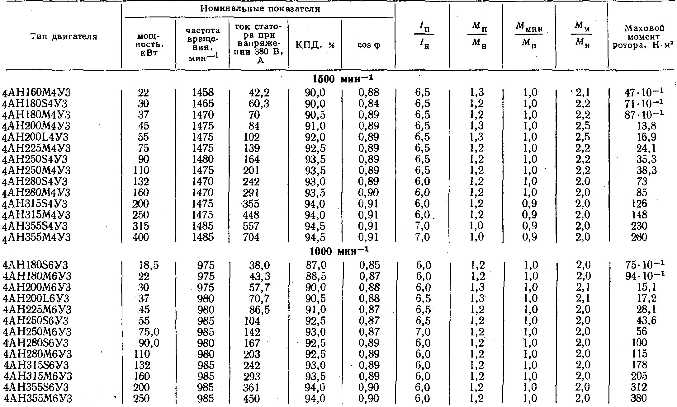 Сопротивление обмоток асинхронного двигателя 22 КВТ. Сопротивление обмоток асинхронного двигателя 2 КВТ. Сопротивление обмоток асинхронного двигателя 220в 0.55 КВТ. Обмоточные данные электродвигателя АИР 180 м2у3.