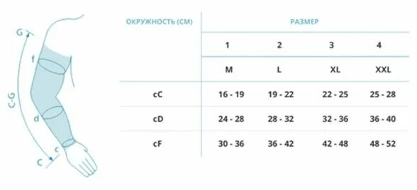 Подобрать компрессионный рукав при лимфостазе. Классы компрессии рукава. Как подобрать размер компрессионного рукава. Таблица размеров компрессионного рукава. Рукав при лимфостазе купить