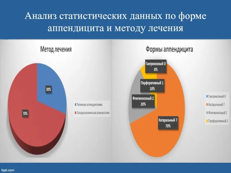 Статистика аппендицита. Статистика острого аппендицита. Статистические данные по острому аппендициту. Аппендицит статистика заболеваемости. Статистика заболеваемости острого аппендицита.