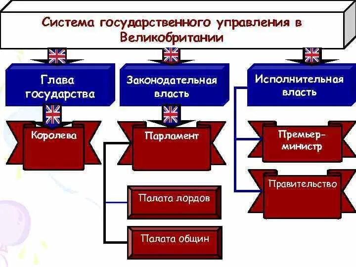 Системы гос управления в Великобритании. Органы управления Англии. Структура органов власти Великобритании в 19 веке. Структура органов власти Великобритании. Власть в британии