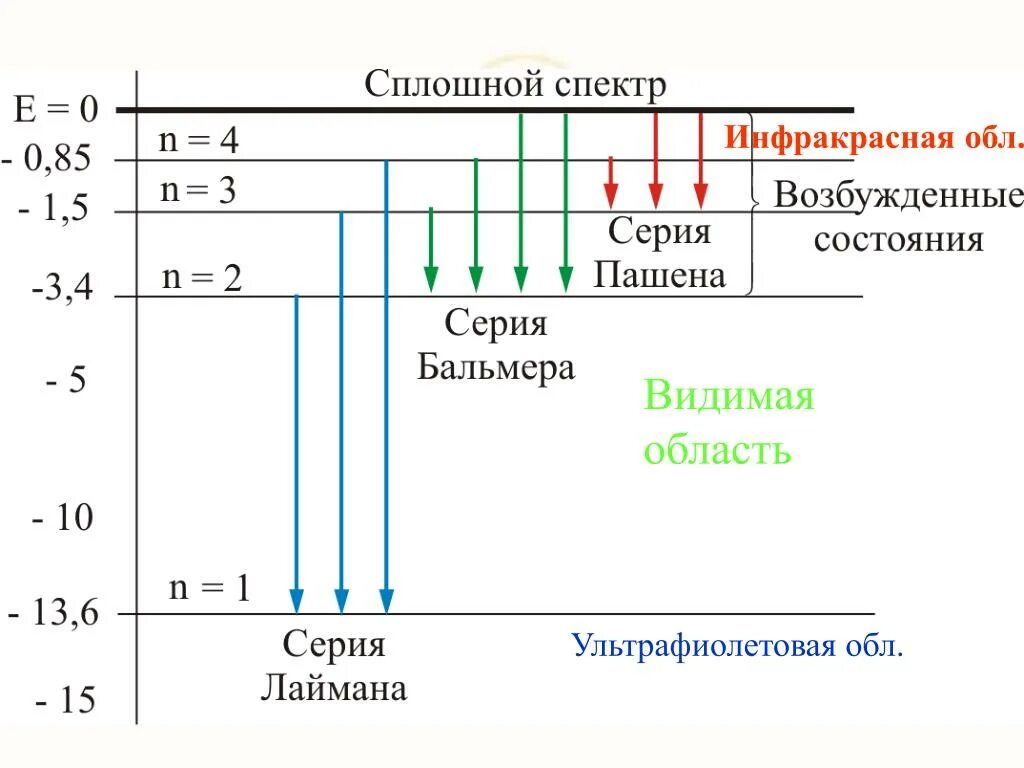 Формула частоты излучения атома водорода. Спектральные линии излучения. Видимый спектр водорода