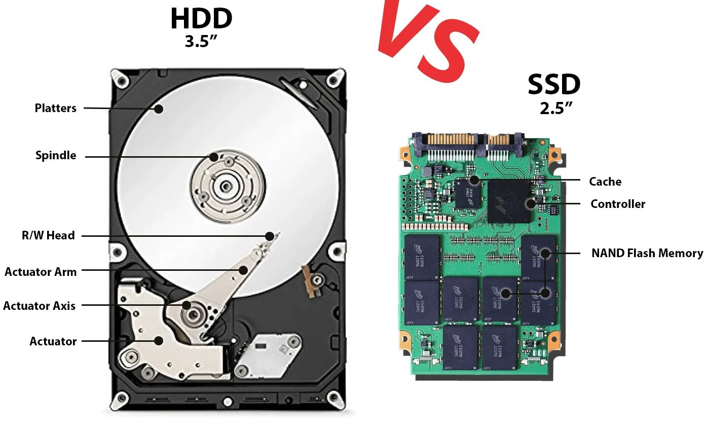 Кэш накопитель. SSD vs HDD. Твердотельный накопитель это SSD или HDD. SSD B HDD. Диски ссд и хдд.