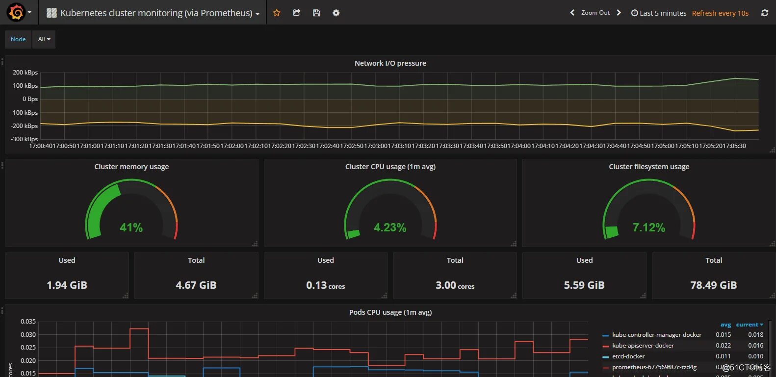 S d monitoring. Zabbix красивые графики. Фрод-мониторинг картинки. Мониторинг сети grafana. S d monitoring.